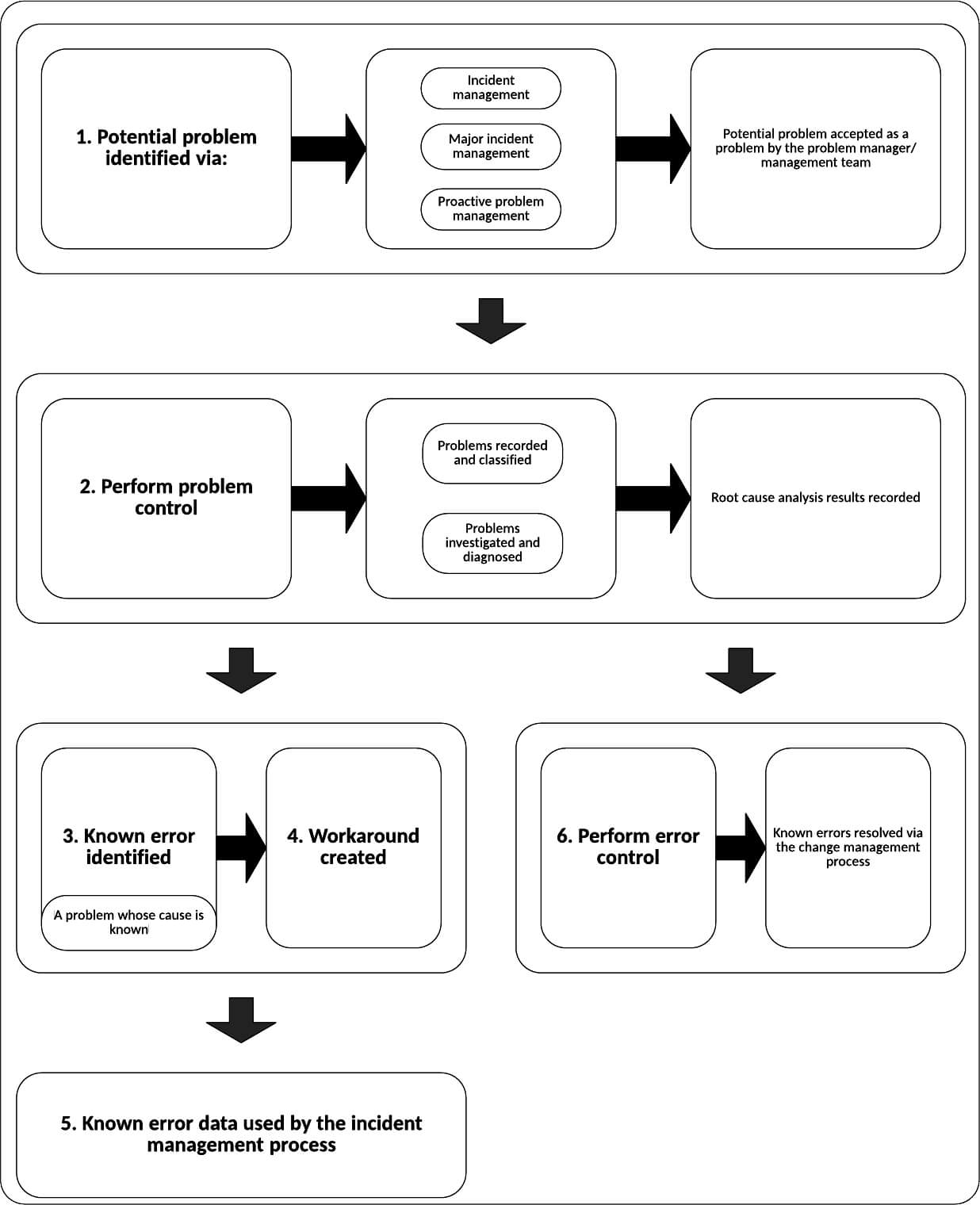 ITSM Basics A Simple Introduction To Problem Management Joe The IT Guy